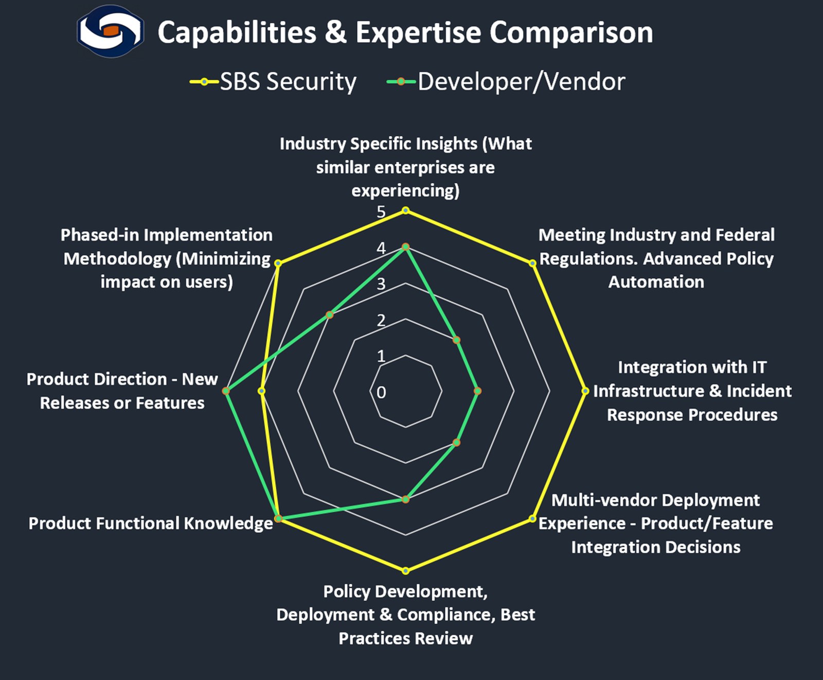 Capabilities and expertise comparison of SBS Security and a developer or vendor.